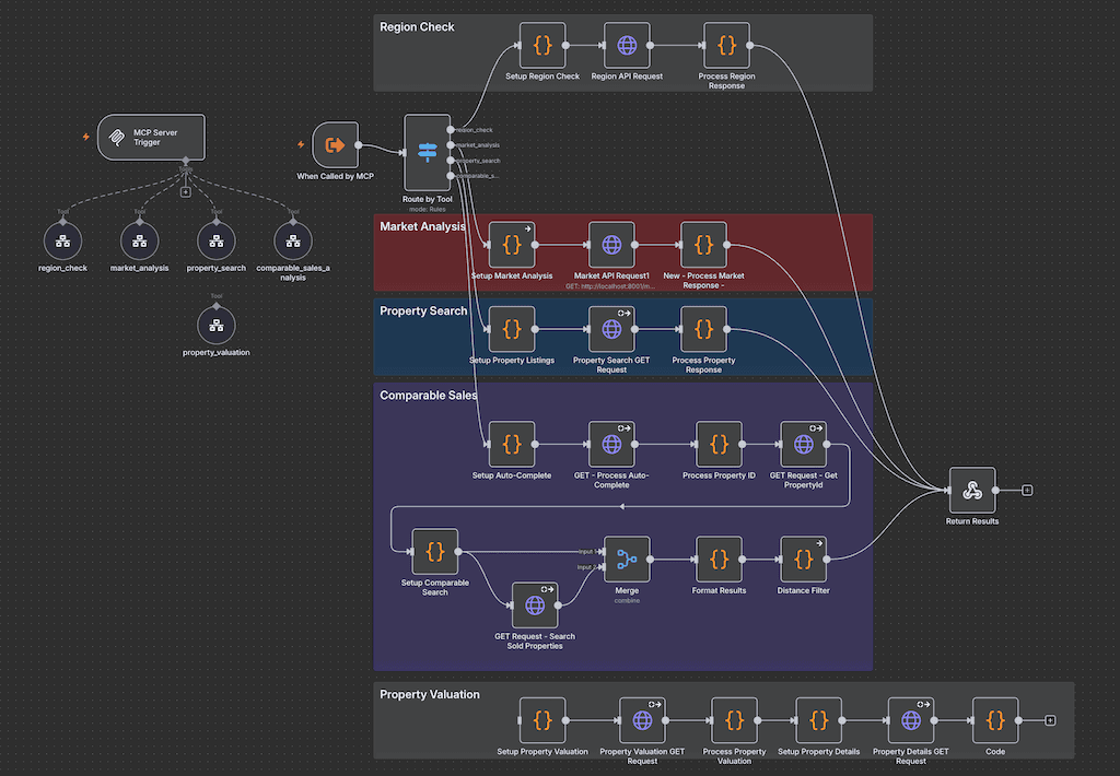 N8N workflow diagram showing automated property analysis system with multiple API integrations and data processing steps for AIHomeBuyerPro.com